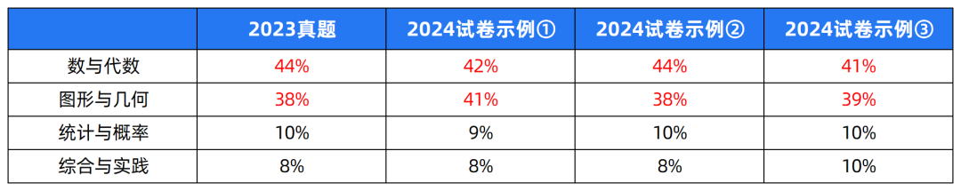 2024中考题型各科新变化! 第2张