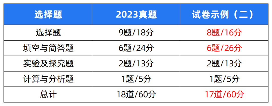 2024中考题型各科新变化! 第20张