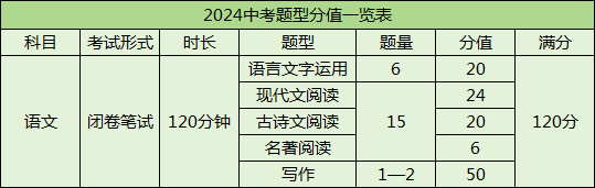 2024中考生必看!浙江中考各科题型和分值. 第1张