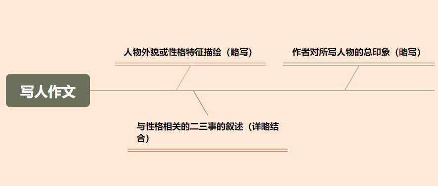 备战中考作文| 让考场作文有招可出:高分记叙文的4大妙招 第9张