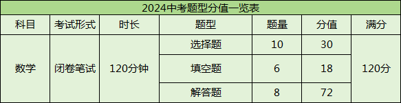 2024中考生必看!浙江中考各科题型和分值. 第2张