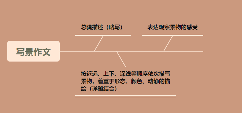 备战中考作文| 让考场作文有招可出:高分记叙文的4大妙招 第11张