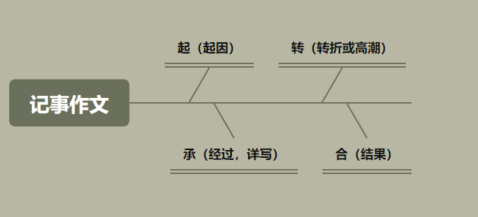 备战中考作文| 让考场作文有招可出:高分记叙文的4大妙招 第10张