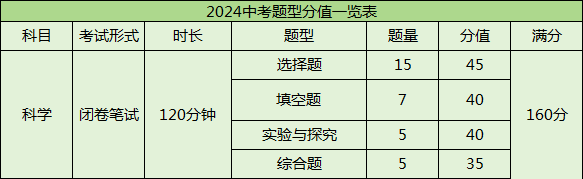 2024中考生必看!浙江中考各科题型和分值. 第4张