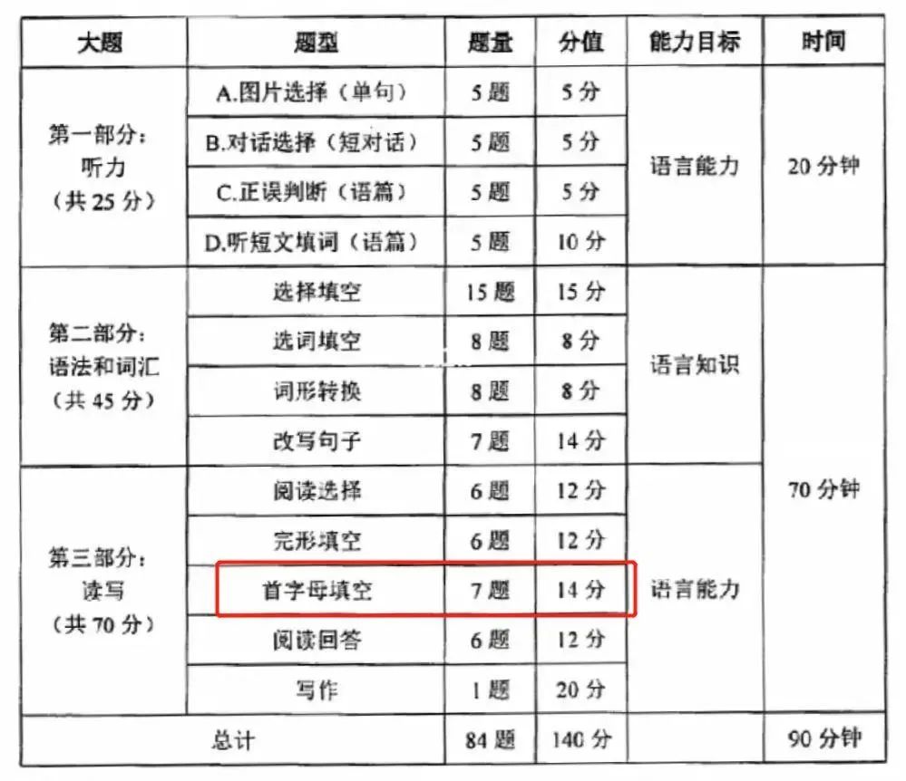 人称中考英语“高分拦路虎”的“首字母填空”如何拿分? 第2张