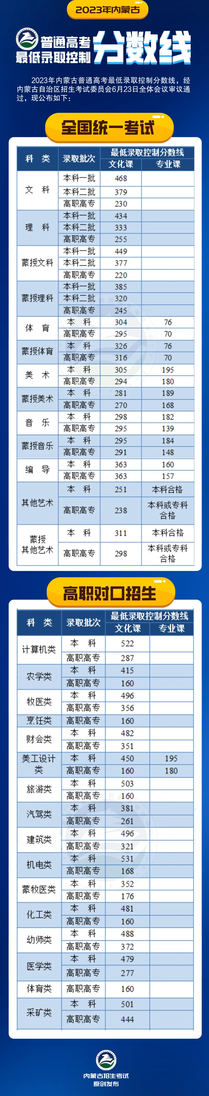 2023年内蒙古高考录取分数线! 第2张