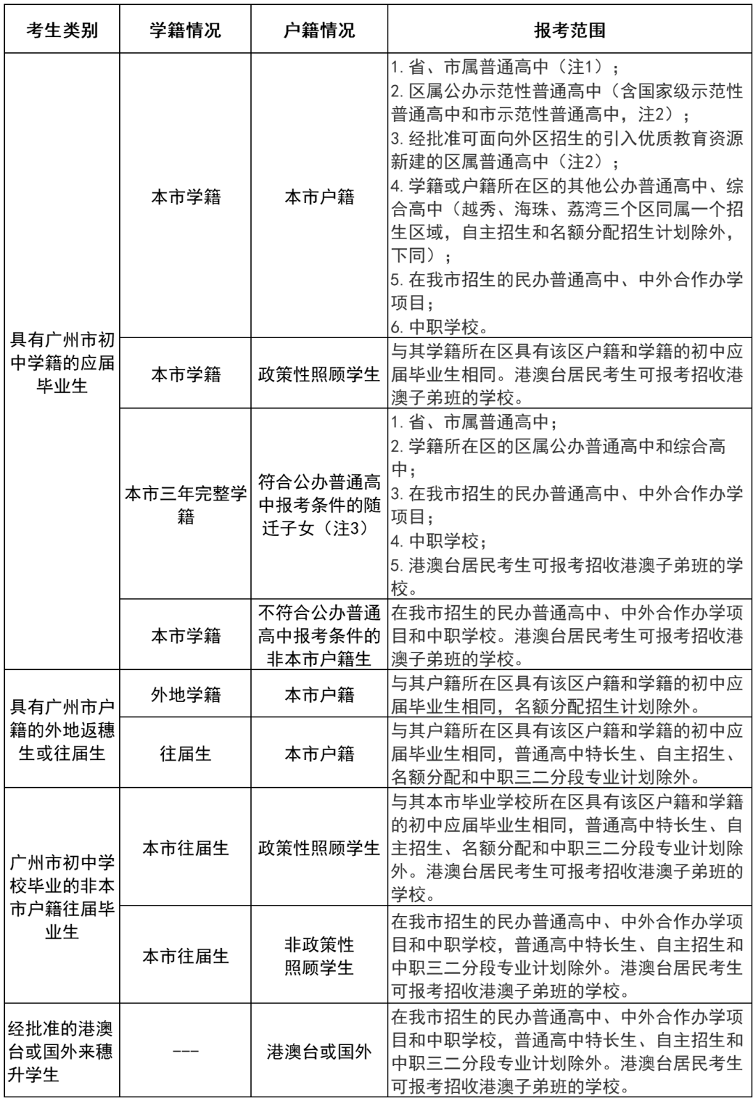 中考 | 2024年广州市中考志愿填报问答 第5张