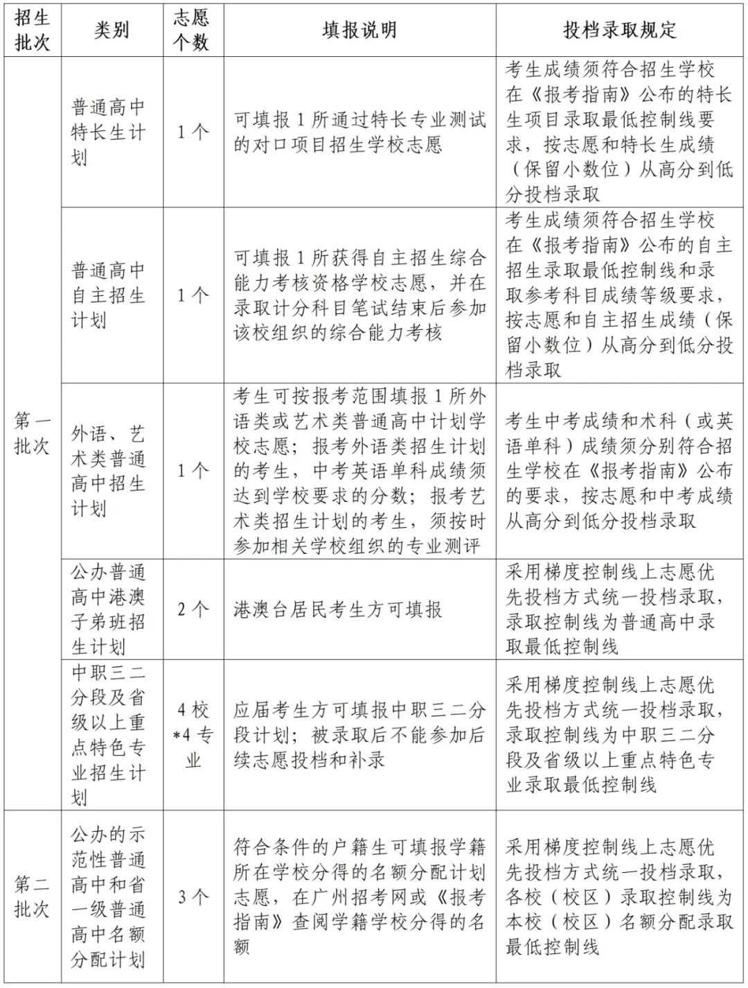 中考 | 2024年广州市中考志愿填报问答 第2张