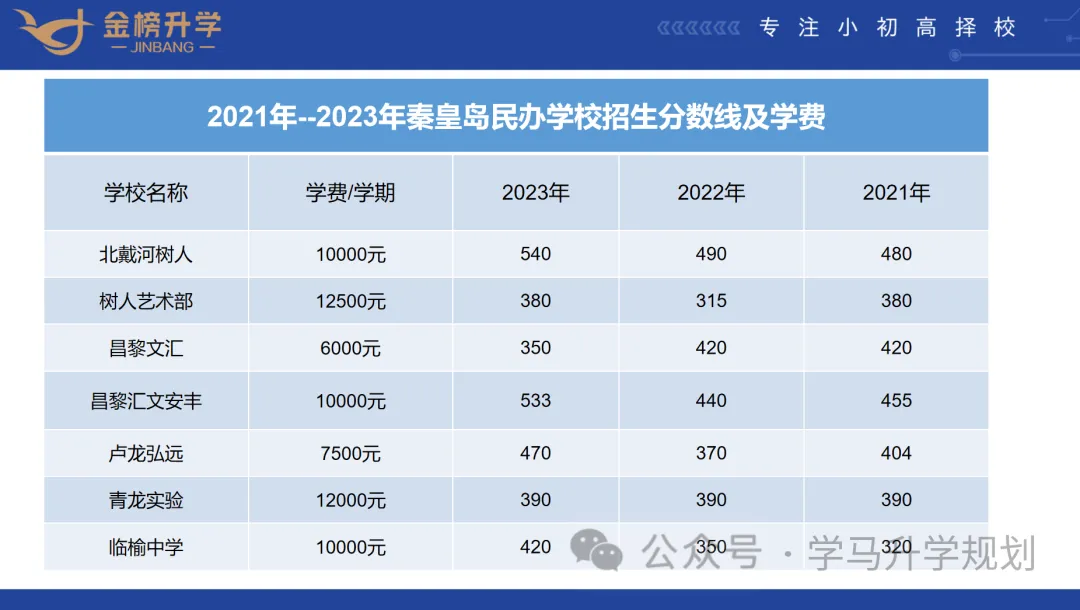 【初升高择校】【秦皇岛中考志愿如何填报】详细录取原则,介绍及填报流程,附近三年数据,整理不易,建议收藏. 第5张