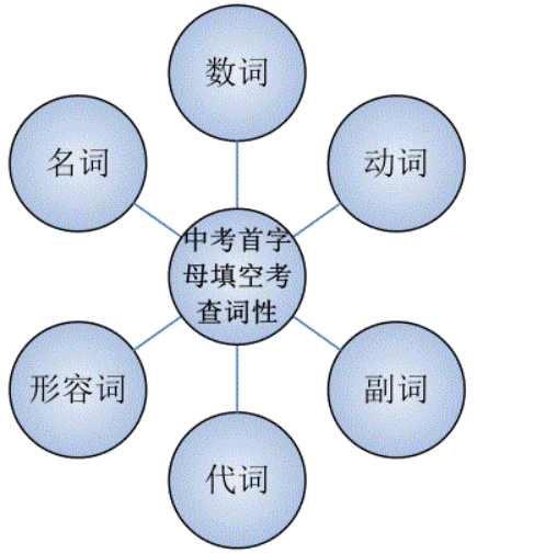 人称中考英语“高分拦路虎”的“首字母填空”如何拿分? 第4张