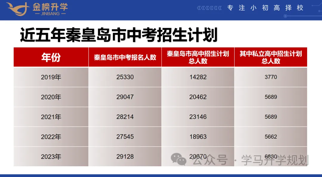 【初升高择校】【秦皇岛中考志愿如何填报】详细录取原则,介绍及填报流程,附近三年数据,整理不易,建议收藏. 第1张