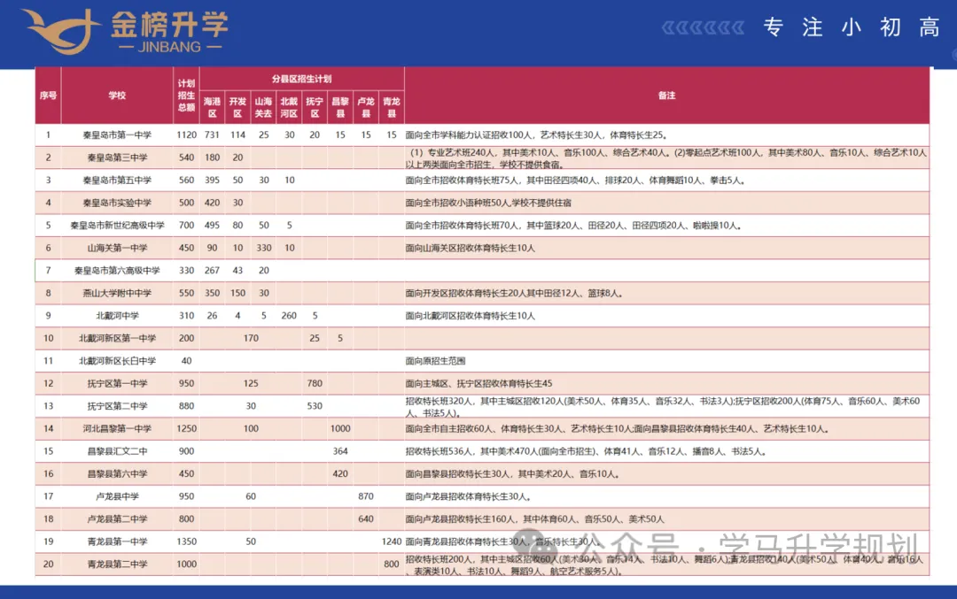 【初升高择校】【秦皇岛中考志愿如何填报】详细录取原则,介绍及填报流程,附近三年数据,整理不易,建议收藏. 第2张