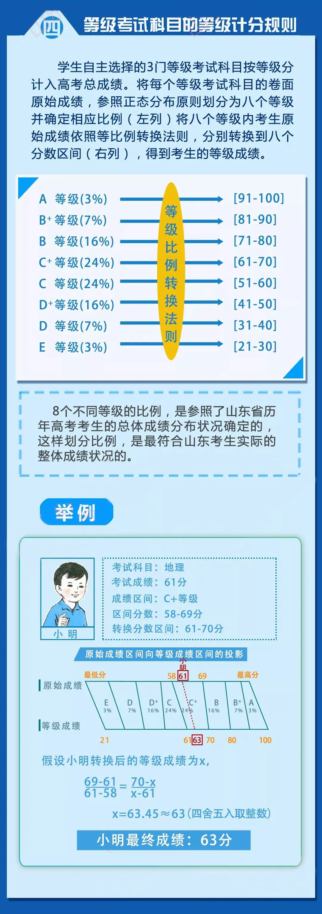 等级考试如何赋分?2024年夏季高考录取批次、志愿设置全了解 第3张