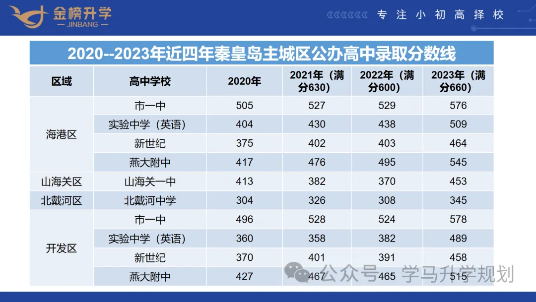 【初升高择校】【秦皇岛中考志愿如何填报】详细录取原则,介绍及填报流程,附近三年数据,整理不易,建议收藏. 第3张