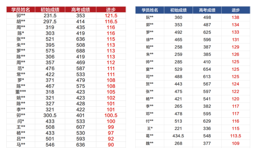 【招生简章】云南新东方2025届高考封闭冲刺招生简章,全省限招300人! 第14张