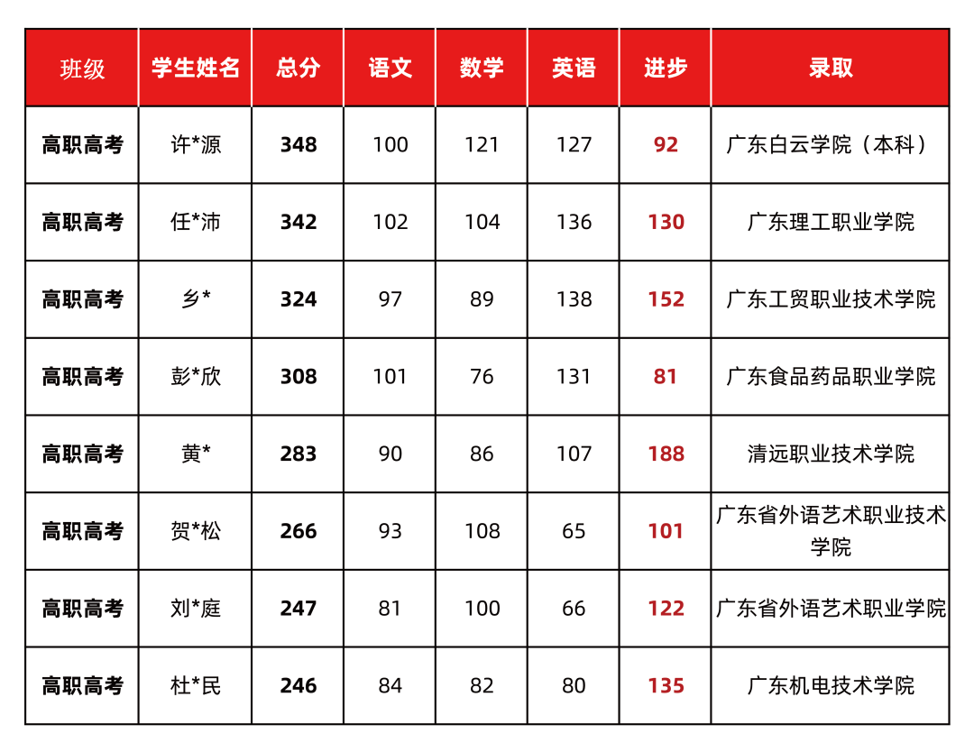 24届拓鑫学员春季高考&高职高考录取喜报 第4张