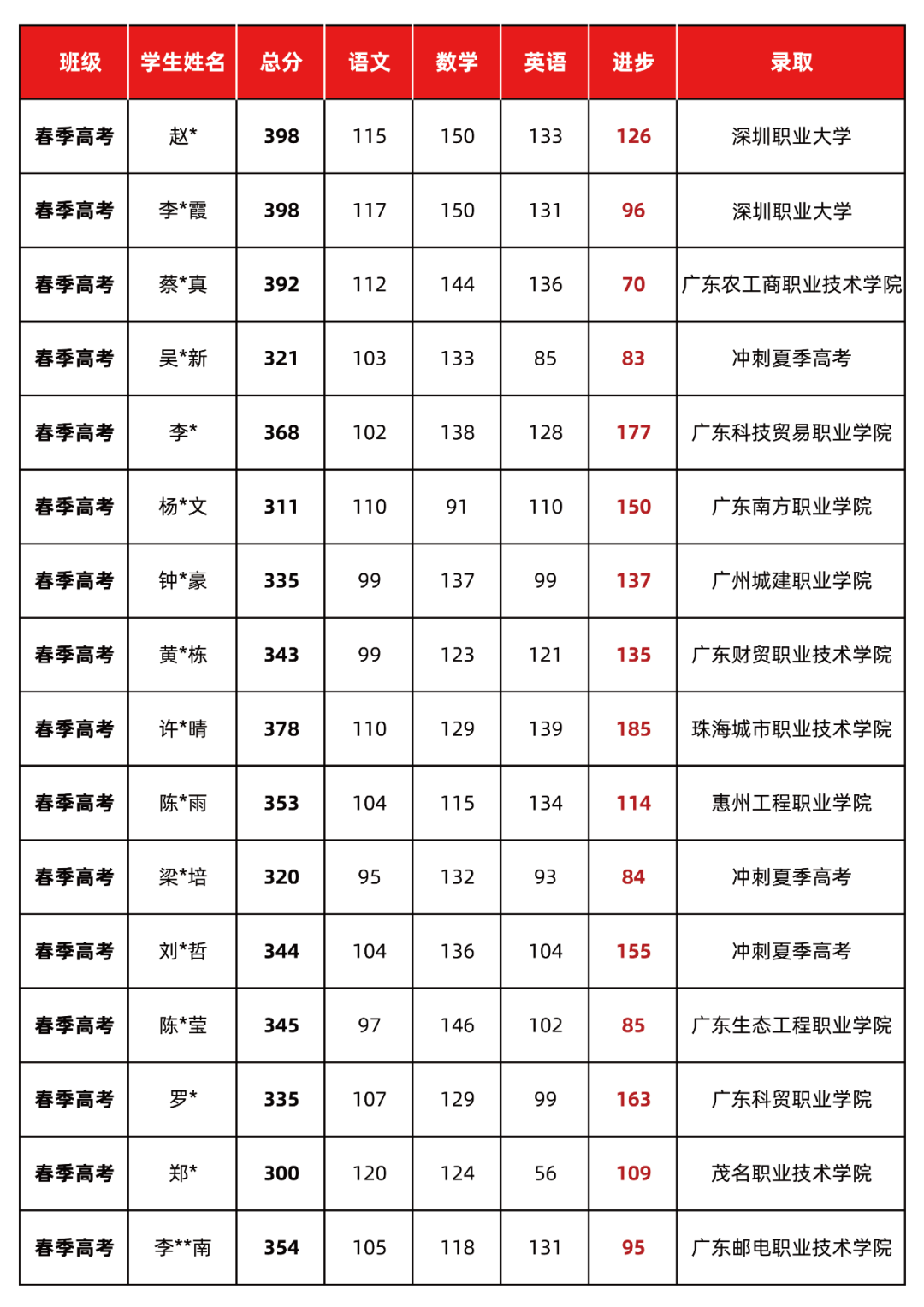 24届拓鑫学员春季高考&高职高考录取喜报 第3张