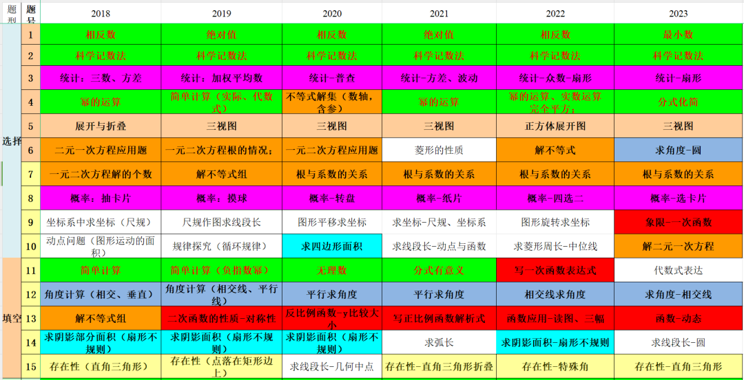 中考揭秘丨深度解读河南中考出题逻辑与考查规律,助你中考游刃有余! 第3张