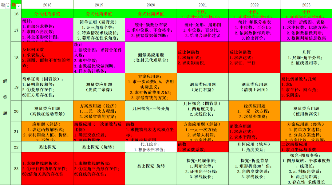 中考揭秘丨深度解读河南中考出题逻辑与考查规律,助你中考游刃有余! 第4张