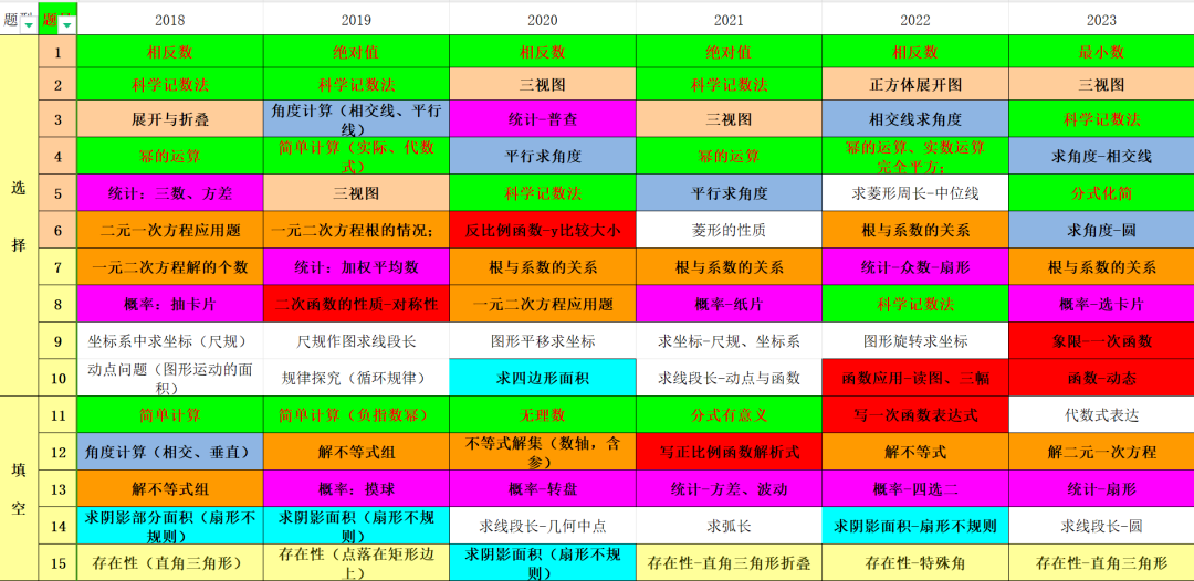 中考揭秘丨深度解读河南中考出题逻辑与考查规律,助你中考游刃有余! 第2张