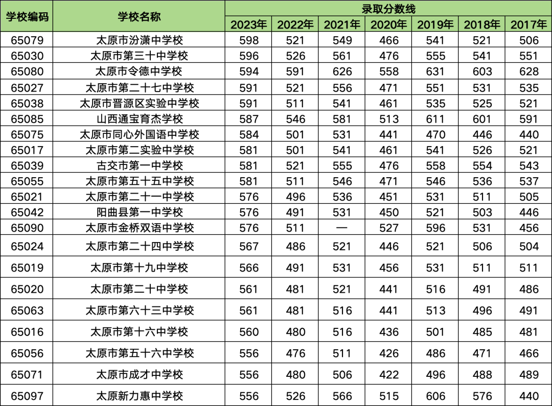 2024中考|太原市中考录取分数线550-600分之间可选择的高中学校汇总(参考数据:2023年中考录取分数线) 第1张