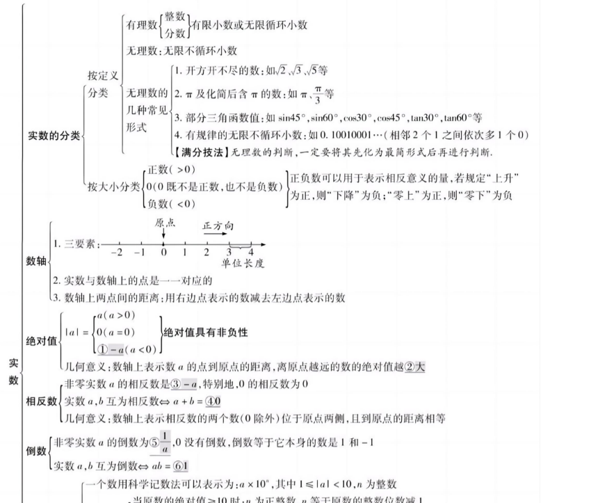 【中考冲刺】中考数学知识点总结,帮助考生梳理知识结构! 第1张