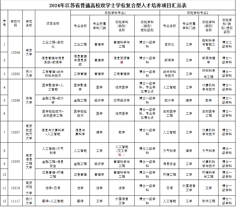 高考新宠!四年拿两个学位证,你值得拥有 第3张