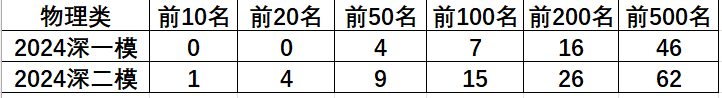 分数线涨了!24年深二模成绩和高考会相差多少?附部分高中数据! 第6张