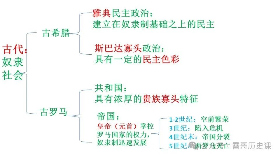 高考考前专题复习:西方文明的源头 第5张