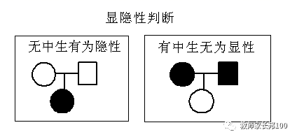 高考生物 | 遗传家族图谱和遗传实验快速解题技巧 第1张