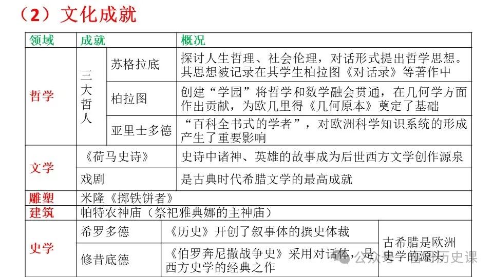 高考考前专题复习:西方文明的源头 第18张