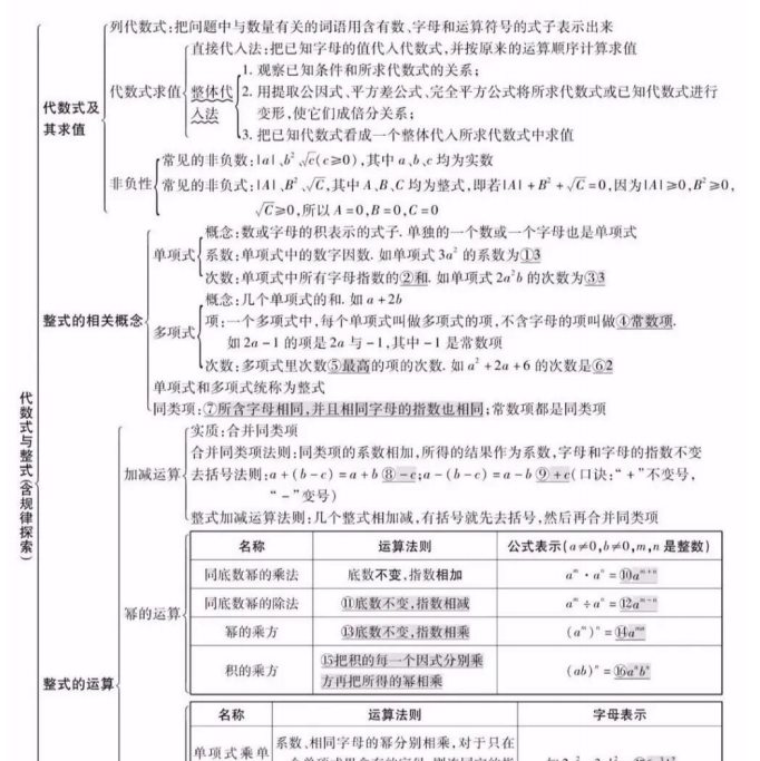 【中考冲刺】中考数学知识点总结,帮助考生梳理知识结构! 第2张