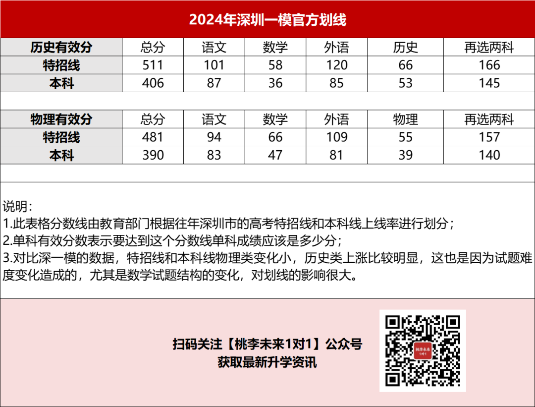 分数线涨了!24年深二模成绩和高考会相差多少?附部分高中数据! 第2张