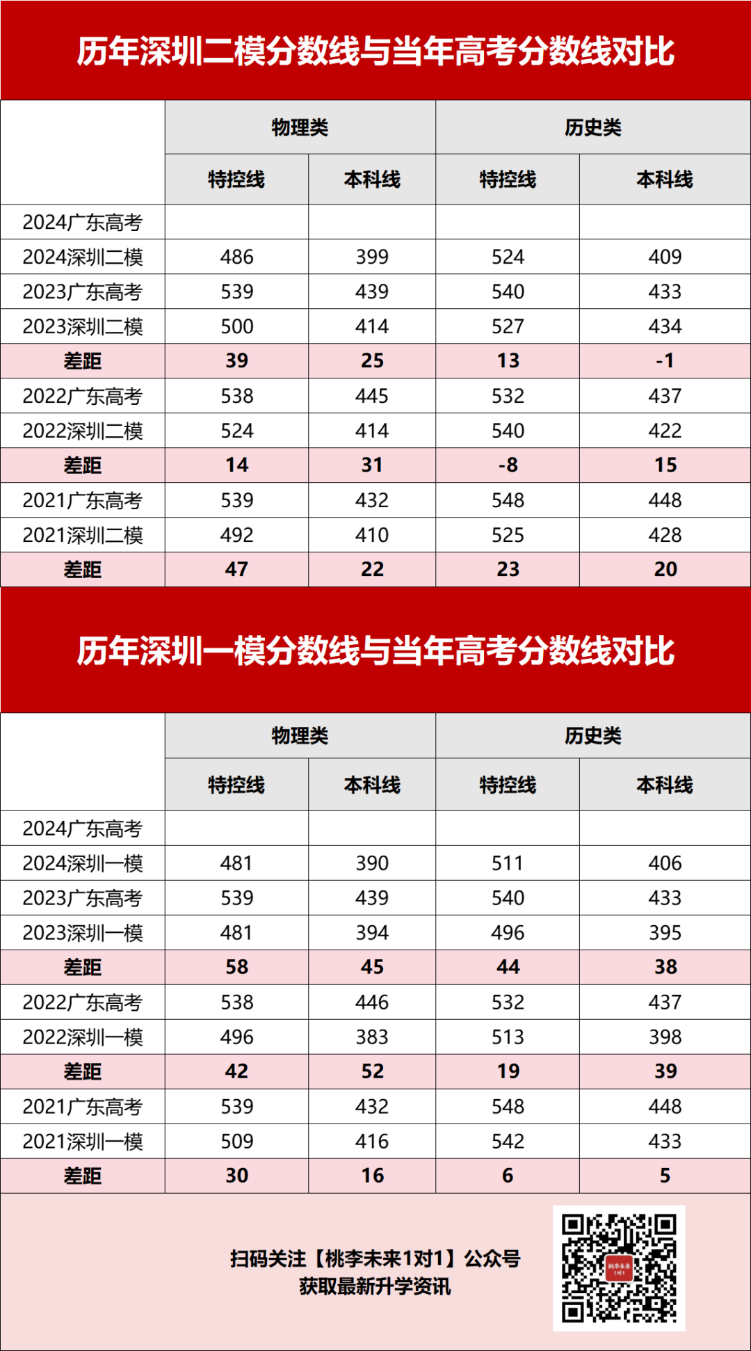 分数线涨了!24年深二模成绩和高考会相差多少?附部分高中数据! 第3张