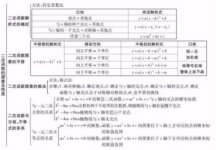 【中考冲刺】中考数学知识点总结,帮助考生梳理知识结构! 第3张