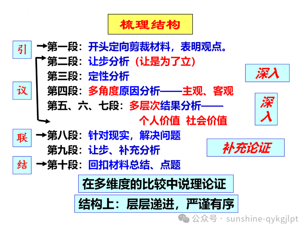 【作文升格】高考任务驱动型作文升格指导 第28张