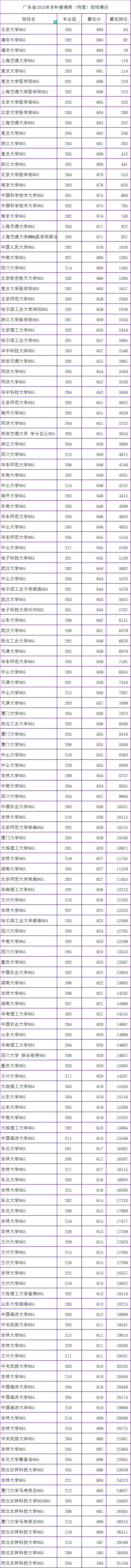 广东高考物理类录取985大学需要多少分?(参考2023年投档分) 第2张