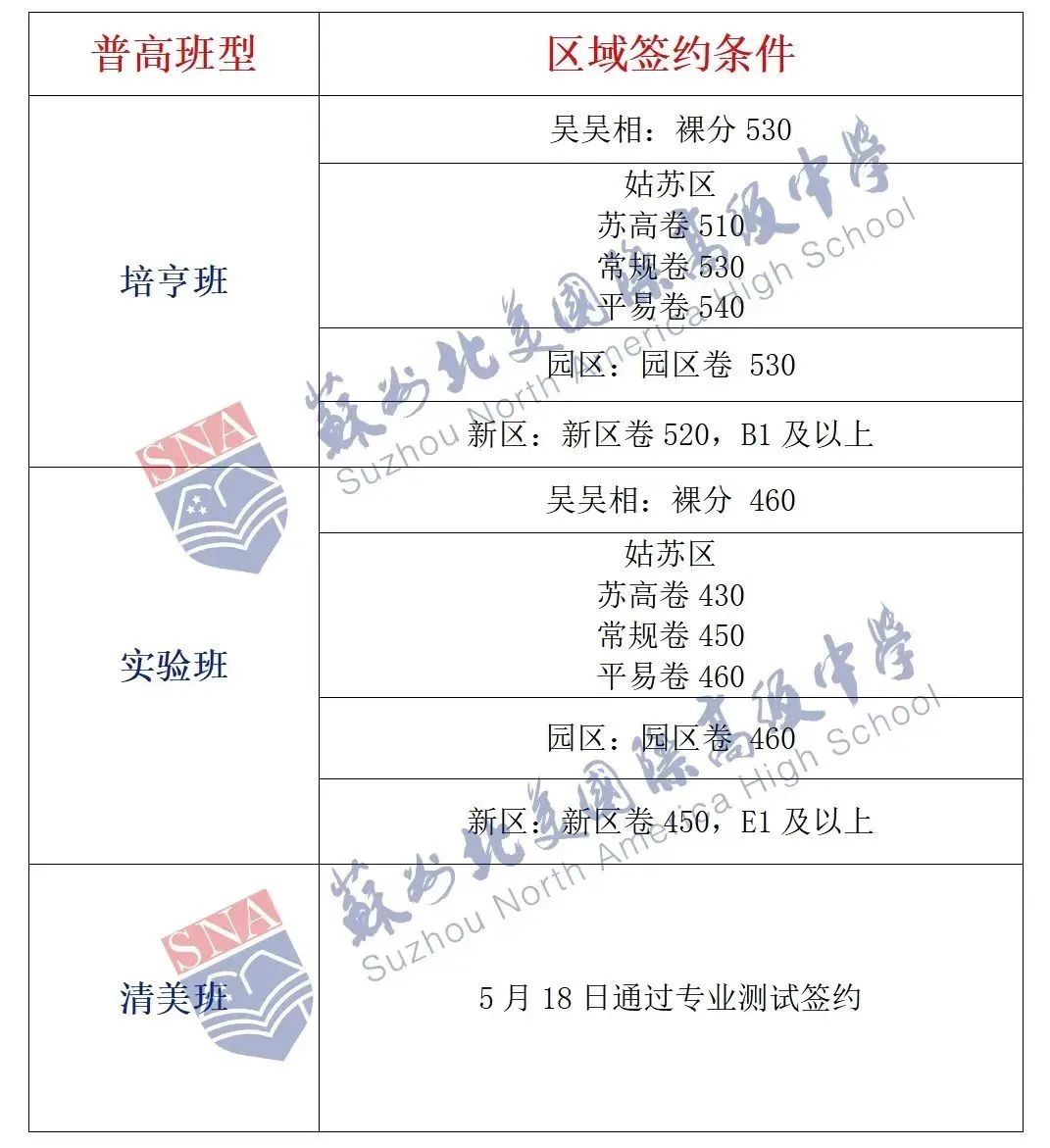 苏州中考一模签约大战白热化!苏州6区各高中中考一模签约分最新汇总 第14张