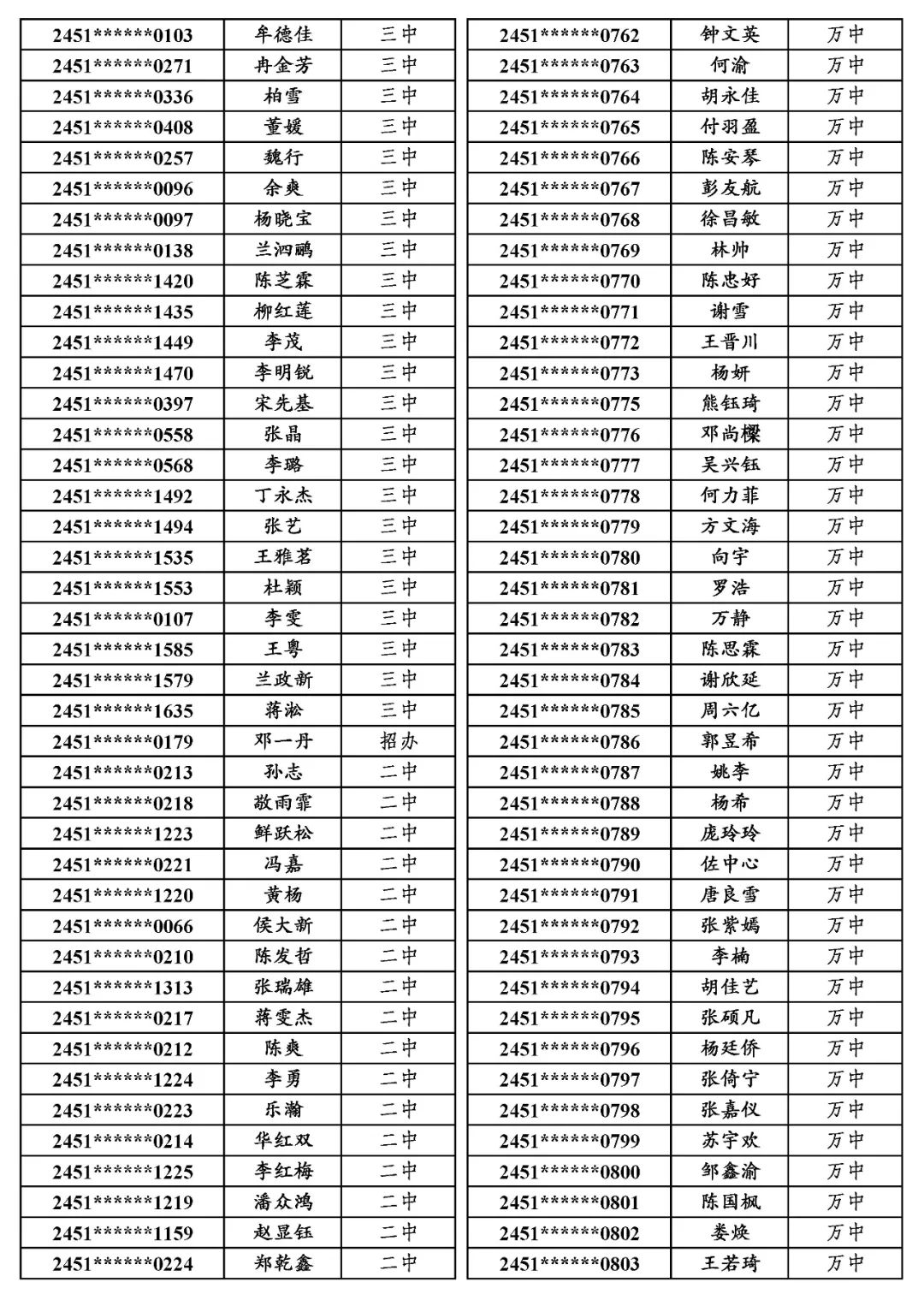 国专│关于万源市2024年普通高考申报国家专项计划资格审查合格考生名单的公示 第14张