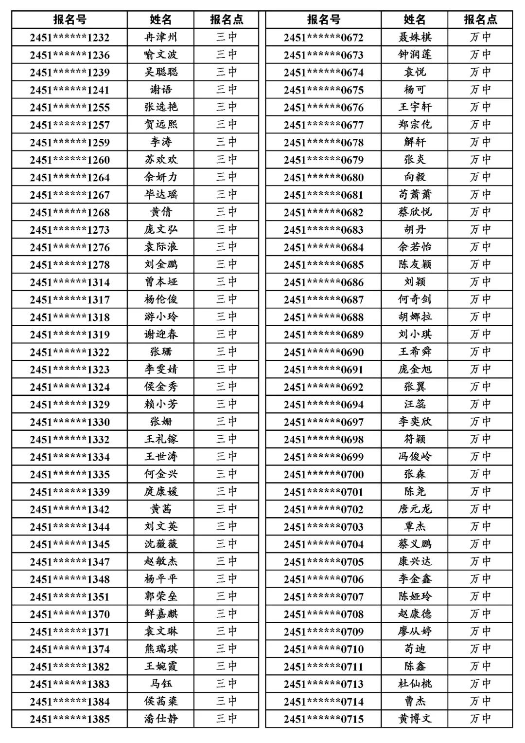 国专│关于万源市2024年普通高考申报国家专项计划资格审查合格考生名单的公示 第2张