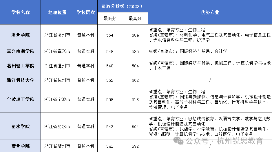 高考志愿填报必看!2024浙江文科生高考550分左右能上什么好的大学?省内认可度高的大学有哪些? 第2张