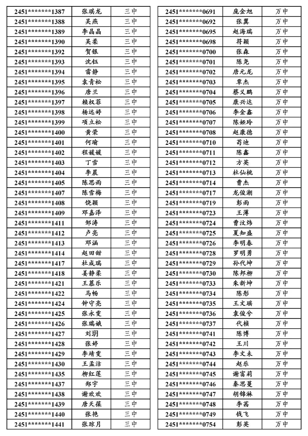 地专│关于万源市2024年普通高考申报地方专项计划资格审查合格考生名单的公示 第3张