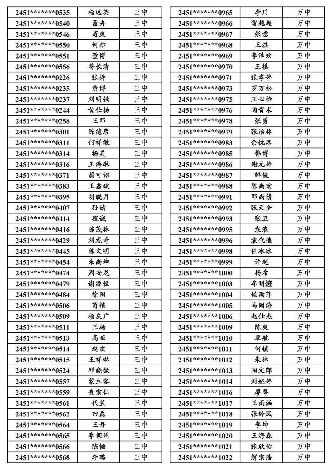 地专│关于万源市2024年普通高考申报地方专项计划资格审查合格考生名单的公示 第8张