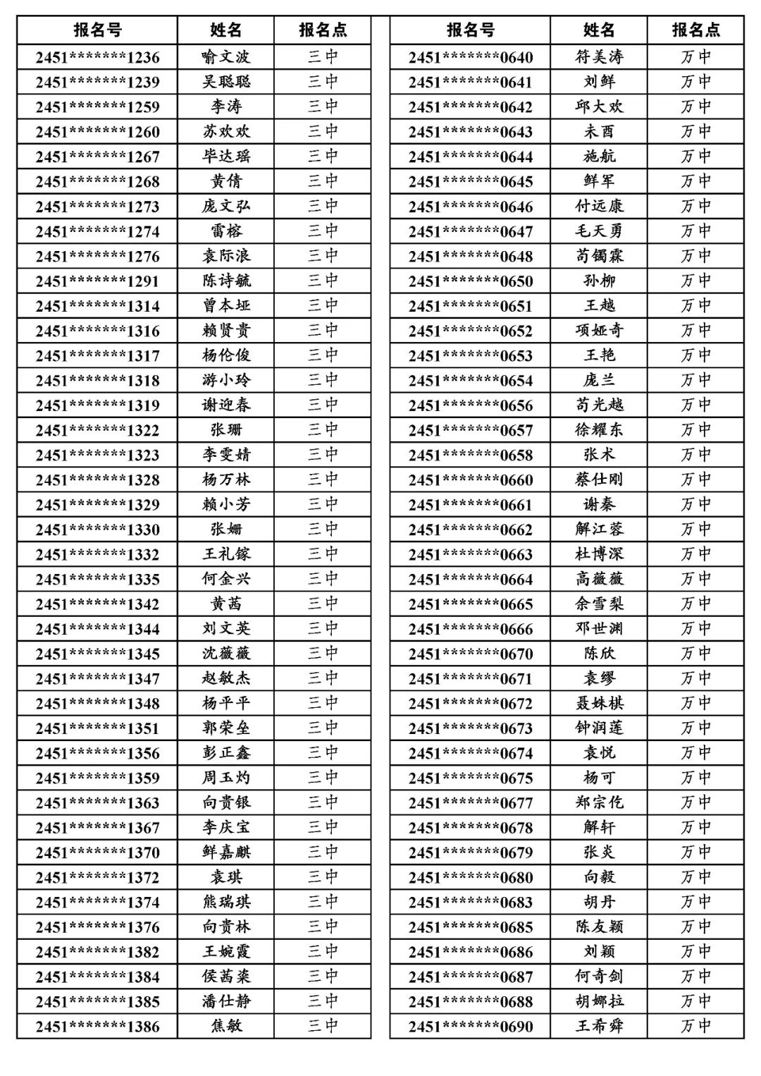 地专│关于万源市2024年普通高考申报地方专项计划资格审查合格考生名单的公示 第2张