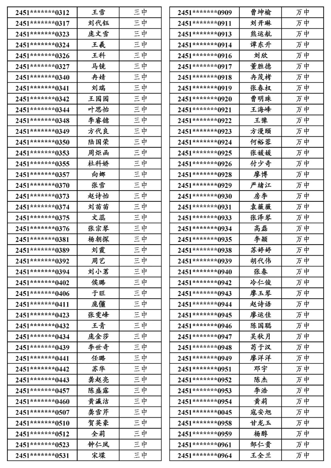 地专│关于万源市2024年普通高考申报地方专项计划资格审查合格考生名单的公示 第7张