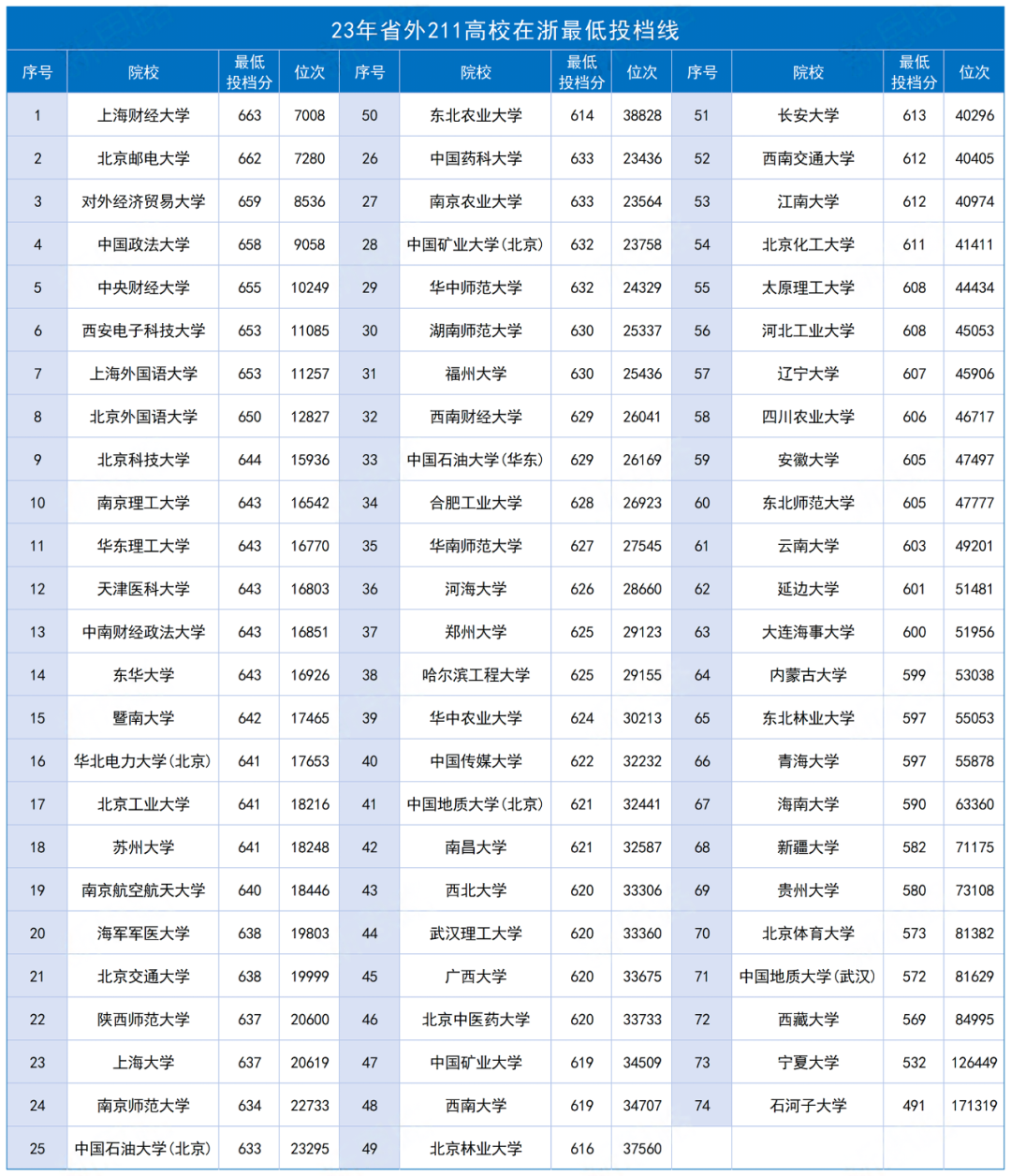 浙江各地二模分数已出,如何换算高考分来预测高考院校和专业?附985、211、省重点最低投档线! 第2张