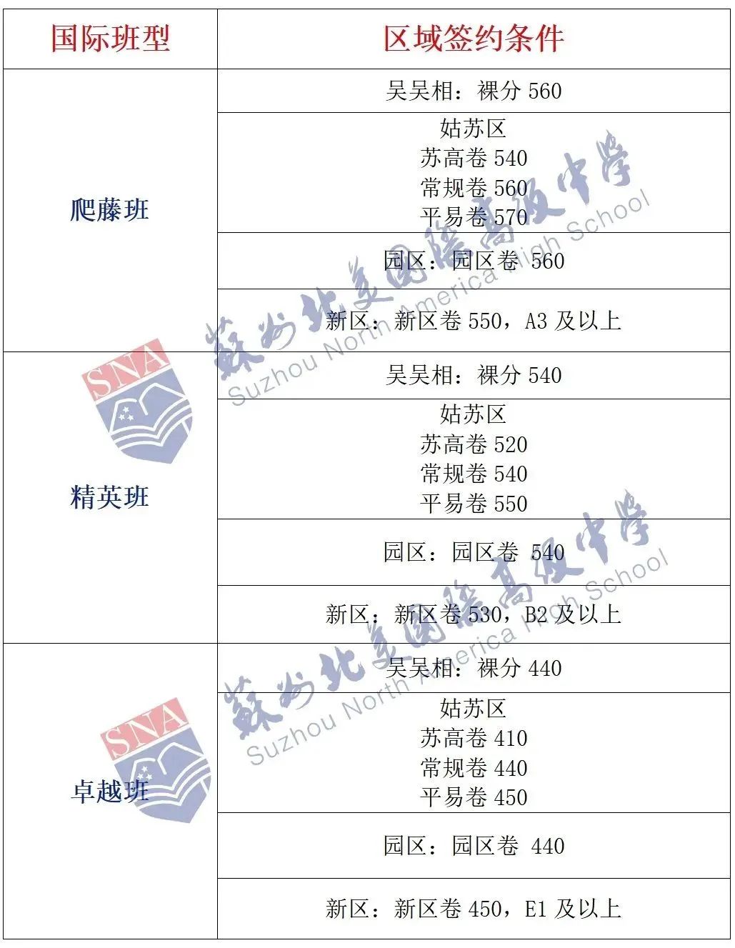 苏州中考一模签约大战白热化!苏州6区各高中中考一模签约分最新汇总 第15张