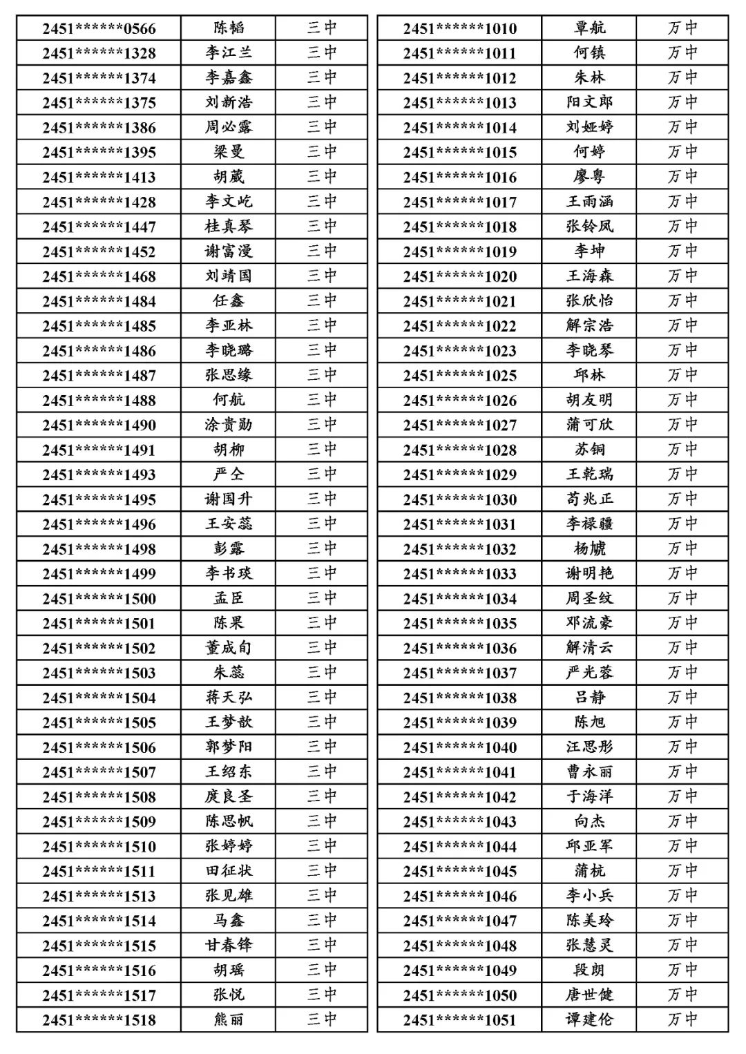 国专│关于万源市2024年普通高考申报国家专项计划资格审查合格考生名单的公示 第10张