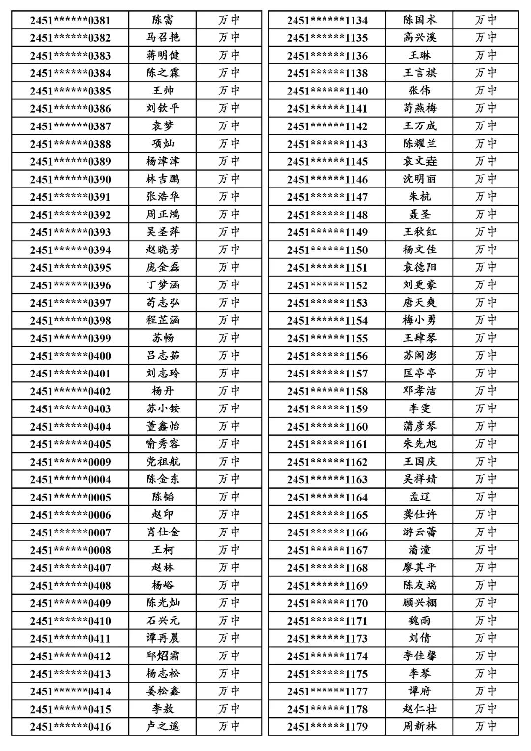 国专│关于万源市2024年普通高考申报国家专项计划资格审查合格考生名单的公示 第20张