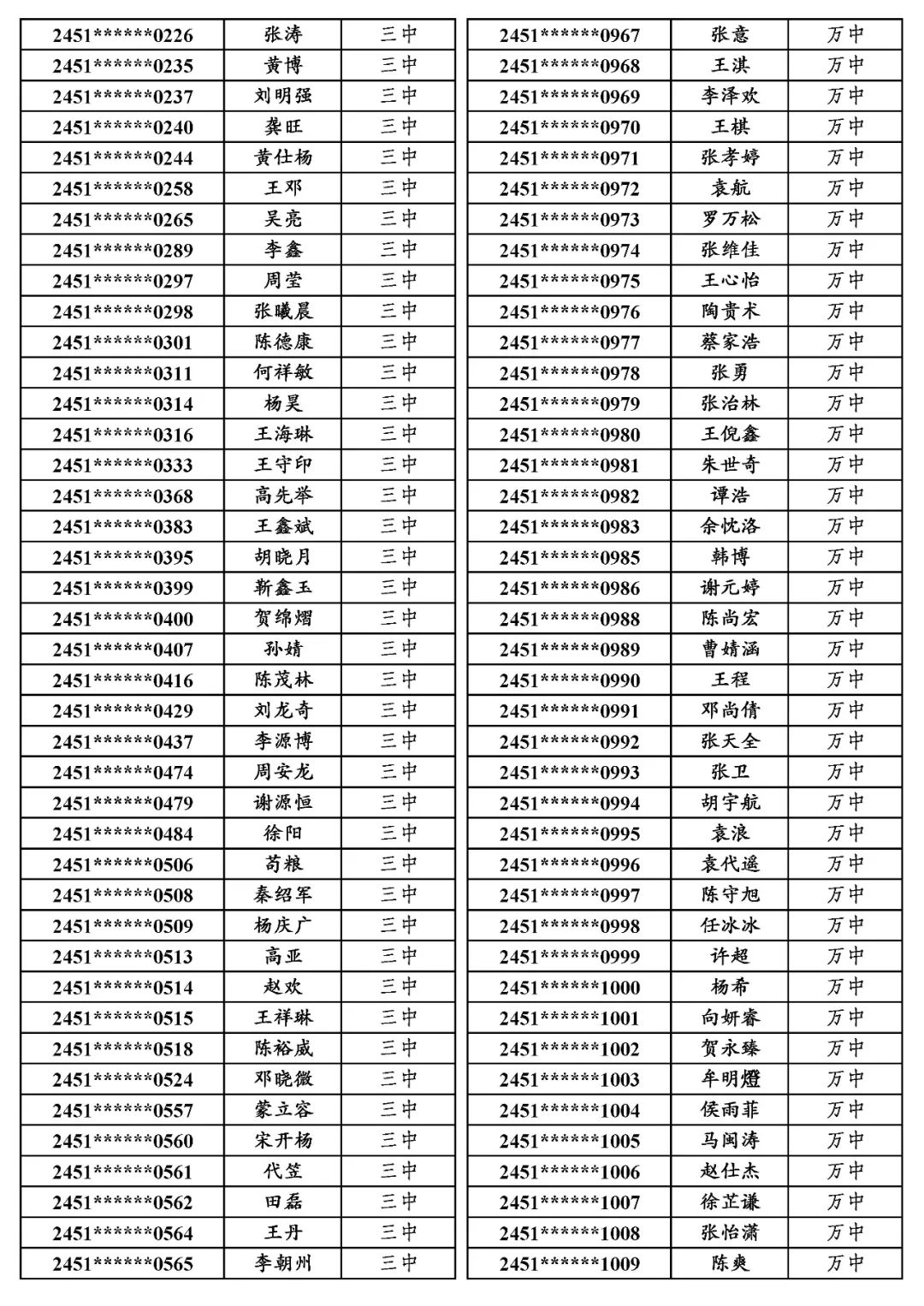 国专│关于万源市2024年普通高考申报国家专项计划资格审查合格考生名单的公示 第9张